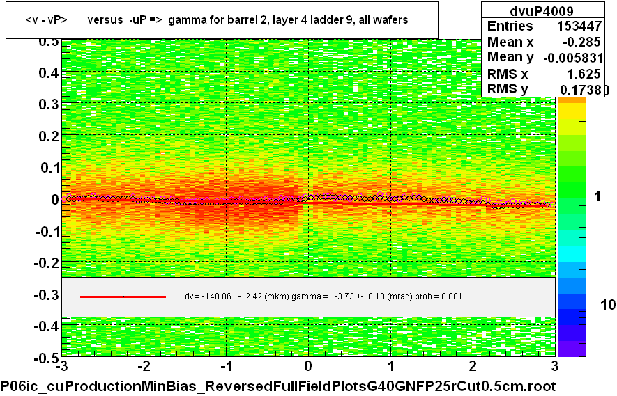 <v - vP>       versus  -uP =>  gamma for barrel 2, layer 4 ladder 9, all wafers