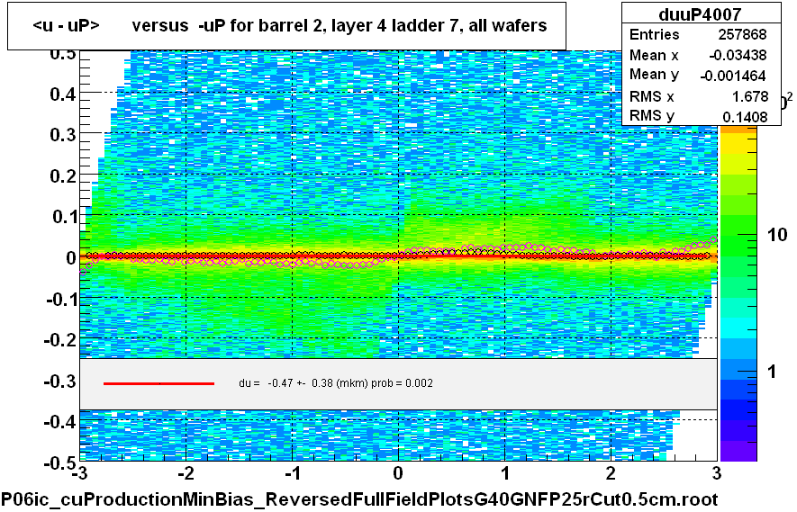 <u - uP>       versus  -uP for barrel 2, layer 4 ladder 7, all wafers