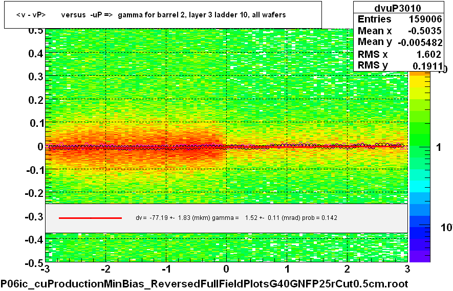 <v - vP>       versus  -uP =>  gamma for barrel 2, layer 3 ladder 10, all wafers