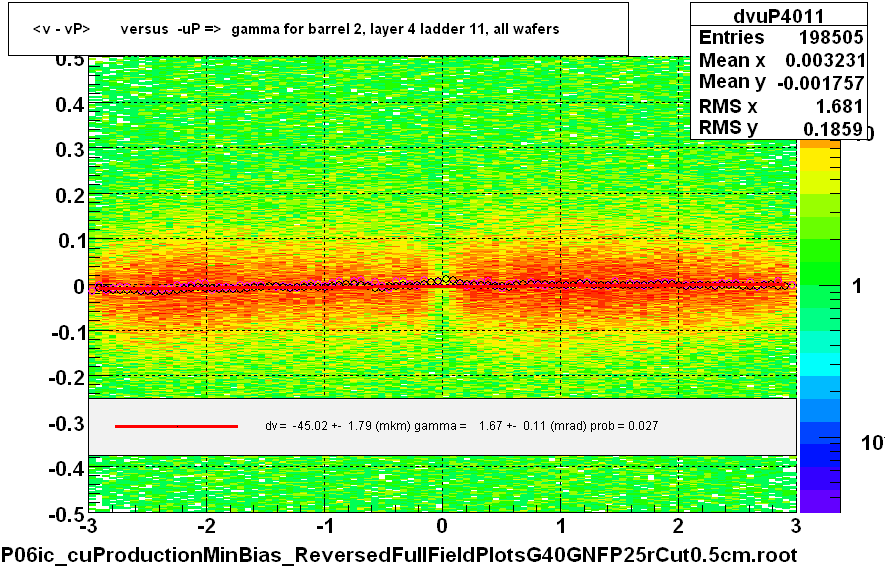 <v - vP>       versus  -uP =>  gamma for barrel 2, layer 4 ladder 11, all wafers