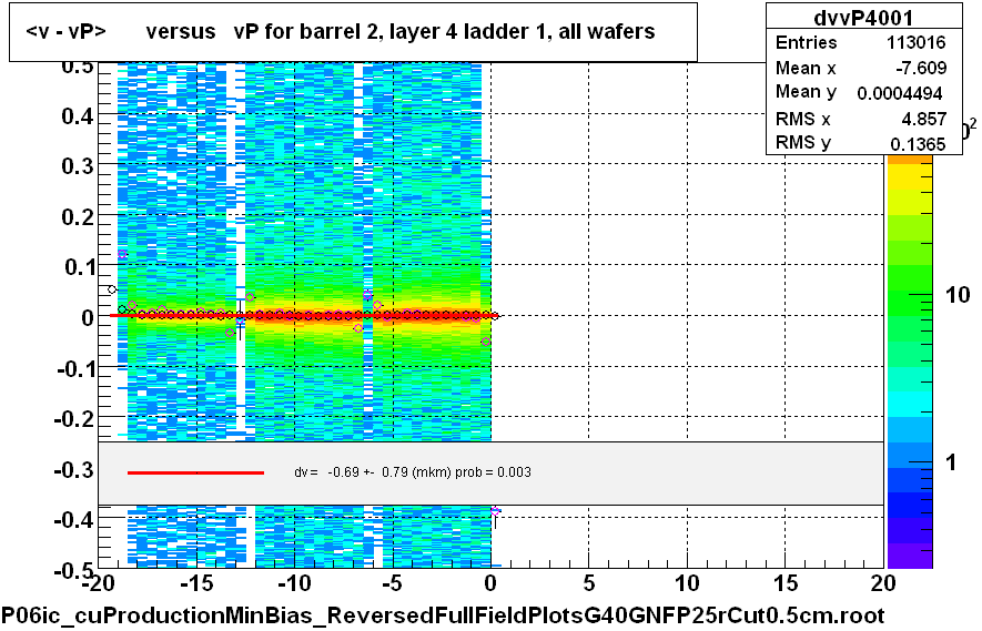 <v - vP>       versus   vP for barrel 2, layer 4 ladder 1, all wafers