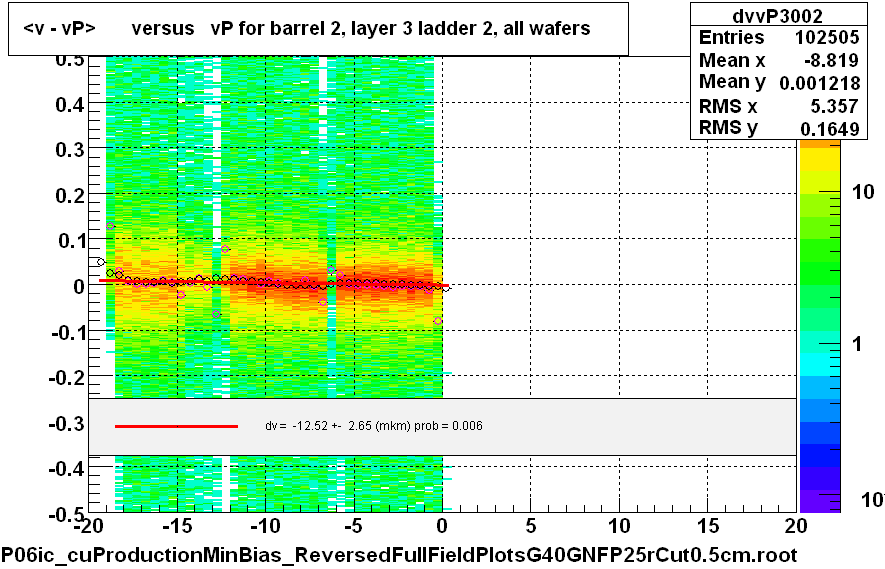 <v - vP>       versus   vP for barrel 2, layer 3 ladder 2, all wafers