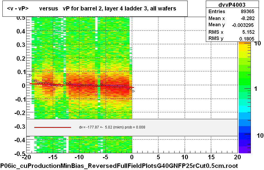 <v - vP>       versus   vP for barrel 2, layer 4 ladder 3, all wafers