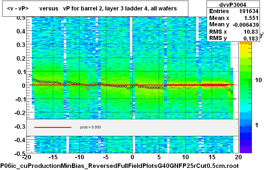 <v - vP>       versus   vP for barrel 2, layer 3 ladder 4, all wafers