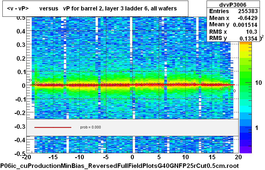 <v - vP>       versus   vP for barrel 2, layer 3 ladder 6, all wafers