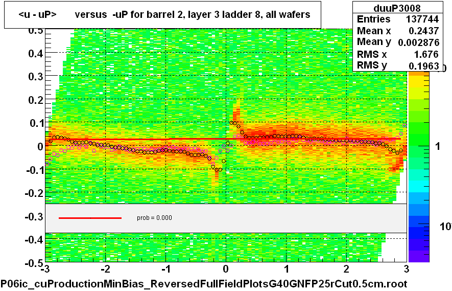 <u - uP>       versus  -uP for barrel 2, layer 3 ladder 8, all wafers