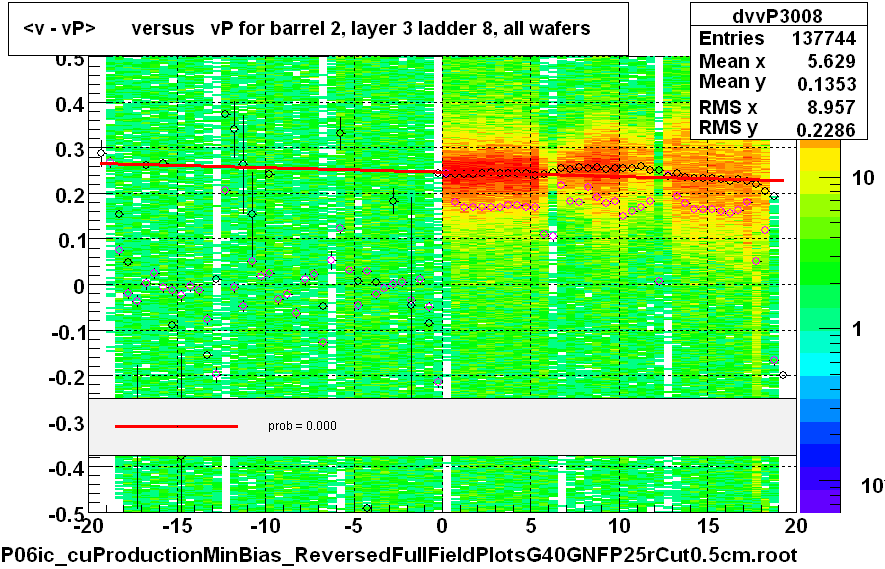 <v - vP>       versus   vP for barrel 2, layer 3 ladder 8, all wafers