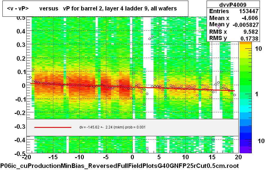 <v - vP>       versus   vP for barrel 2, layer 4 ladder 9, all wafers