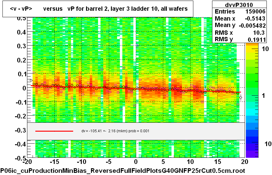 <v - vP>       versus   vP for barrel 2, layer 3 ladder 10, all wafers