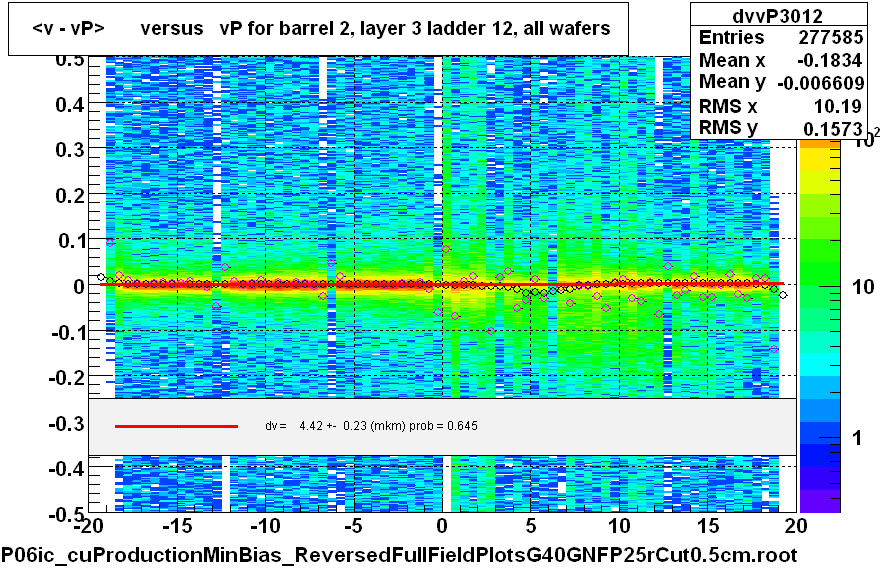 <v - vP>       versus   vP for barrel 2, layer 3 ladder 12, all wafers