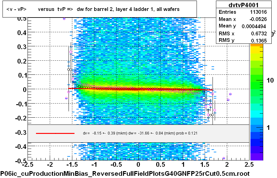 <v - vP>       versus  tvP =>  dw for barrel 2, layer 4 ladder 1, all wafers