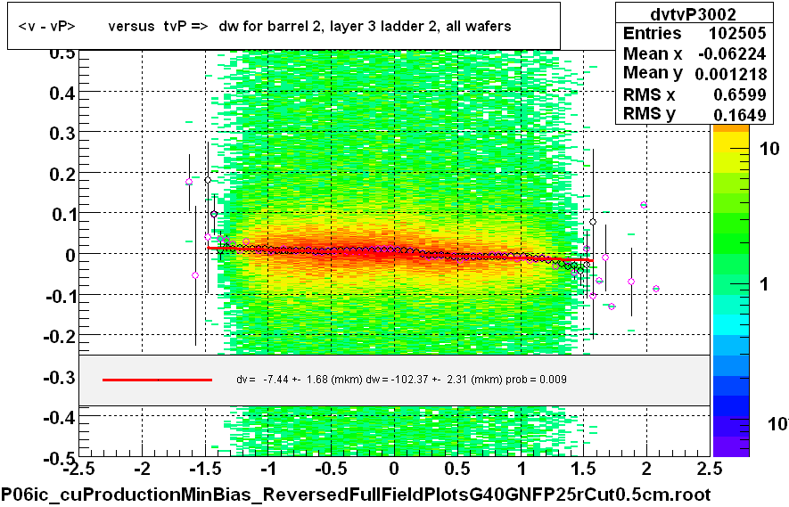 <v - vP>       versus  tvP =>  dw for barrel 2, layer 3 ladder 2, all wafers