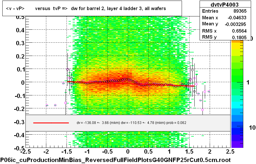 <v - vP>       versus  tvP =>  dw for barrel 2, layer 4 ladder 3, all wafers