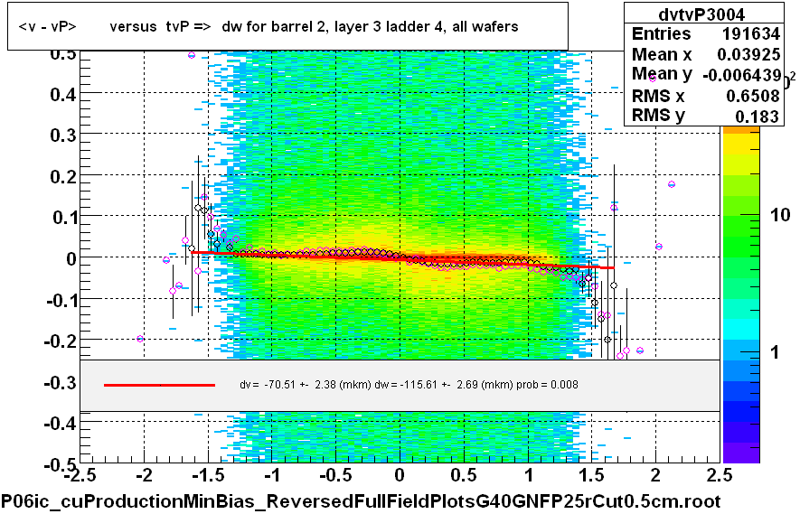 <v - vP>       versus  tvP =>  dw for barrel 2, layer 3 ladder 4, all wafers