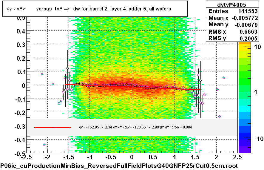 <v - vP>       versus  tvP =>  dw for barrel 2, layer 4 ladder 5, all wafers