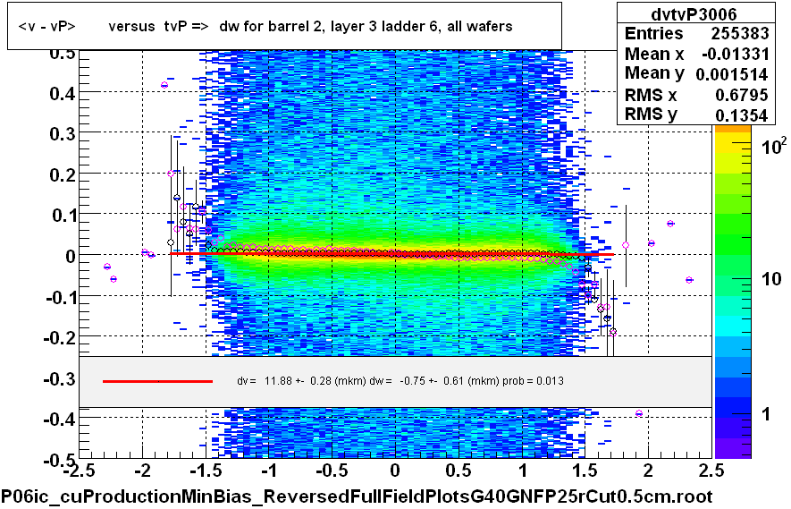 <v - vP>       versus  tvP =>  dw for barrel 2, layer 3 ladder 6, all wafers