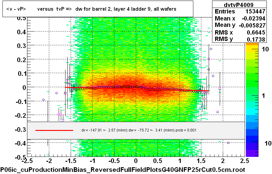 <v - vP>       versus  tvP =>  dw for barrel 2, layer 4 ladder 9, all wafers