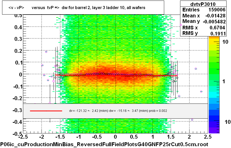 <v - vP>       versus  tvP =>  dw for barrel 2, layer 3 ladder 10, all wafers