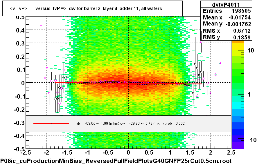 <v - vP>       versus  tvP =>  dw for barrel 2, layer 4 ladder 11, all wafers