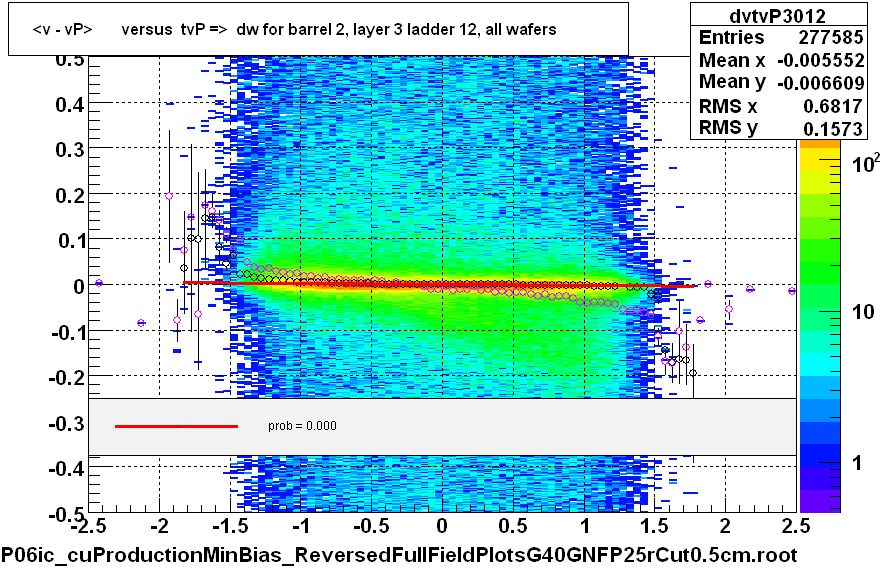 <v - vP>       versus  tvP =>  dw for barrel 2, layer 3 ladder 12, all wafers