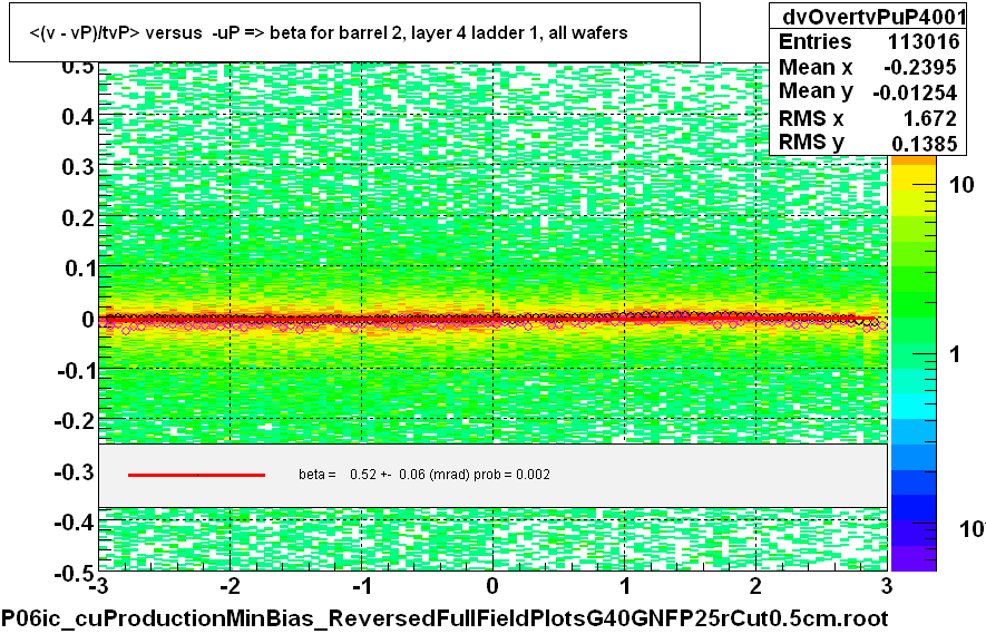 <(v - vP)/tvP> versus  -uP => beta for barrel 2, layer 4 ladder 1, all wafers