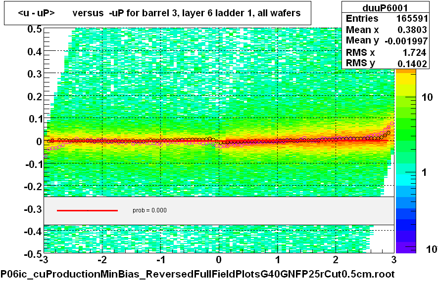 <u - uP>       versus  -uP for barrel 3, layer 6 ladder 1, all wafers