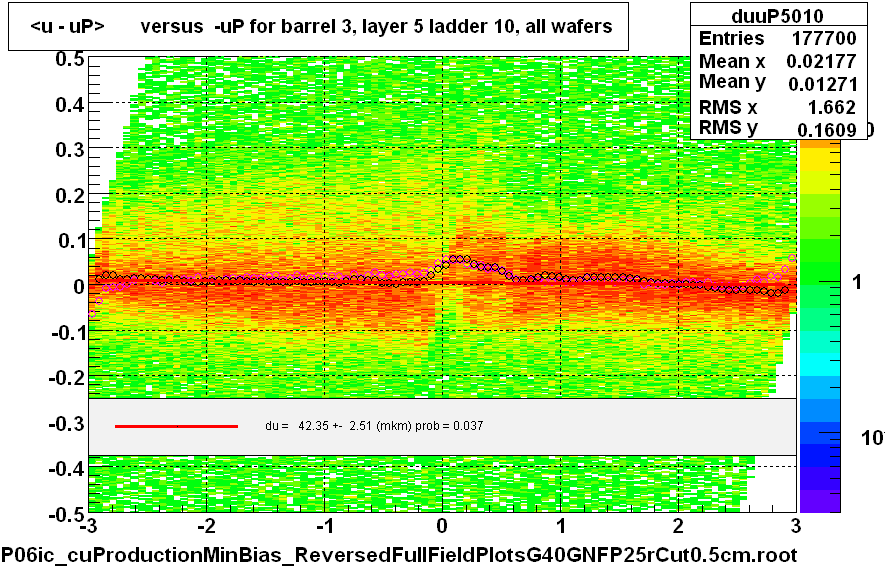 <u - uP>       versus  -uP for barrel 3, layer 5 ladder 10, all wafers