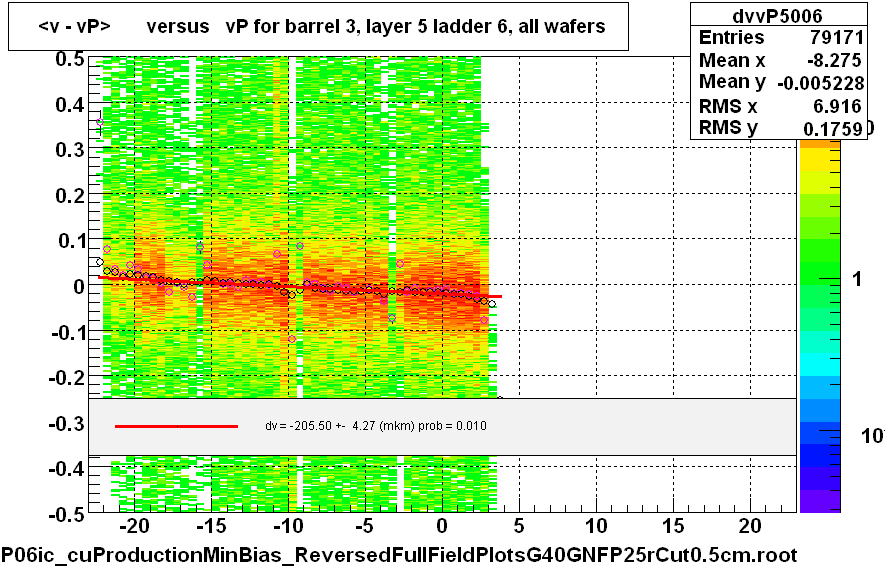 <v - vP>       versus   vP for barrel 3, layer 5 ladder 6, all wafers