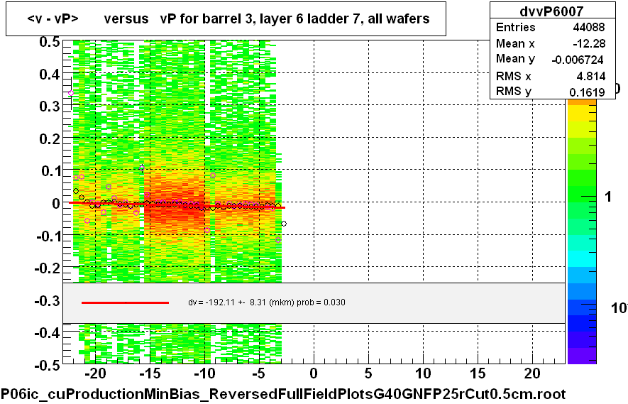 <v - vP>       versus   vP for barrel 3, layer 6 ladder 7, all wafers