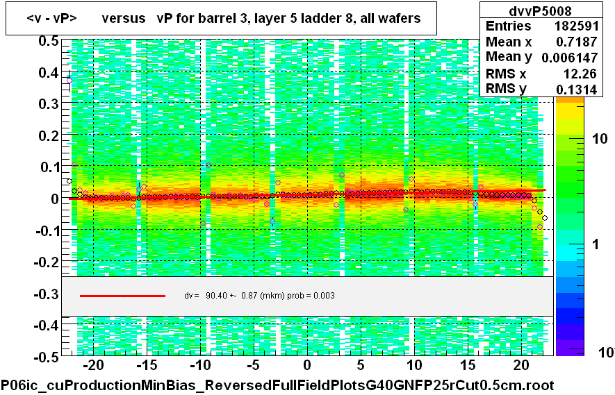 <v - vP>       versus   vP for barrel 3, layer 5 ladder 8, all wafers