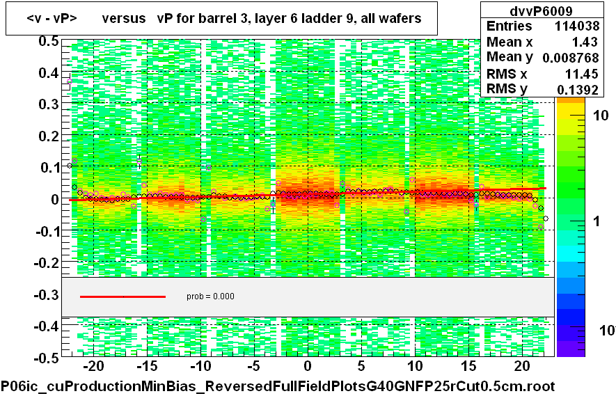 <v - vP>       versus   vP for barrel 3, layer 6 ladder 9, all wafers