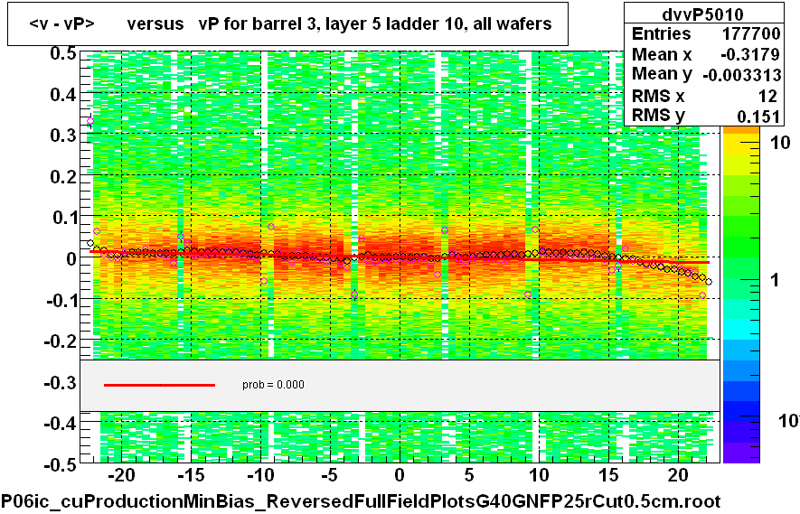 <v - vP>       versus   vP for barrel 3, layer 5 ladder 10, all wafers