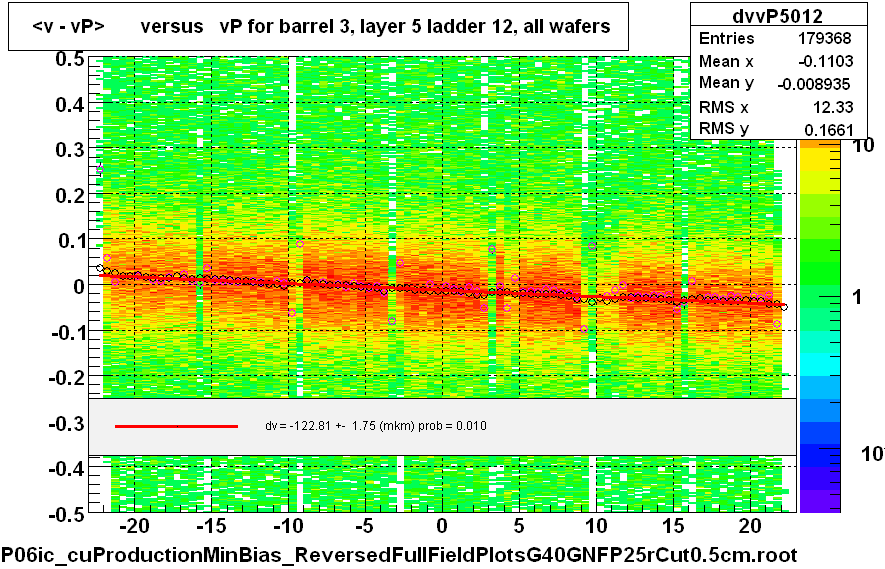 <v - vP>       versus   vP for barrel 3, layer 5 ladder 12, all wafers