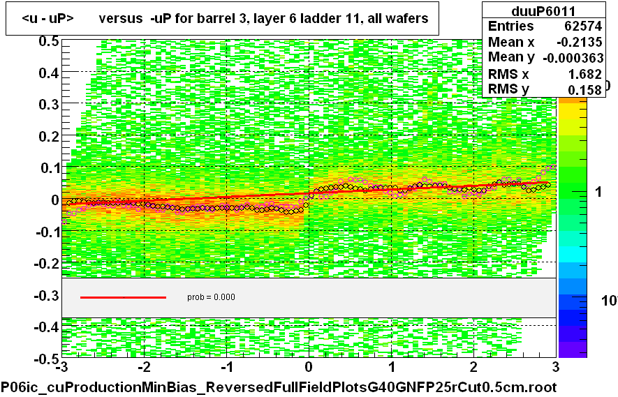 <u - uP>       versus  -uP for barrel 3, layer 6 ladder 11, all wafers