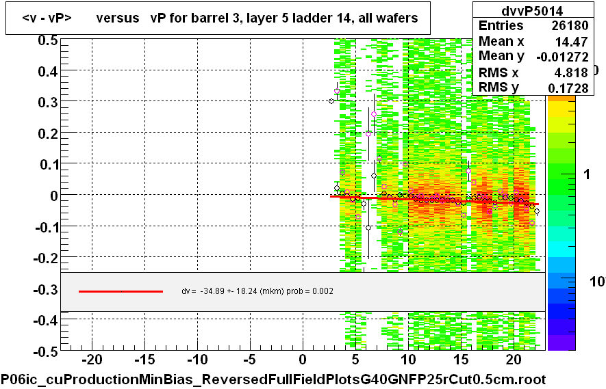 <v - vP>       versus   vP for barrel 3, layer 5 ladder 14, all wafers