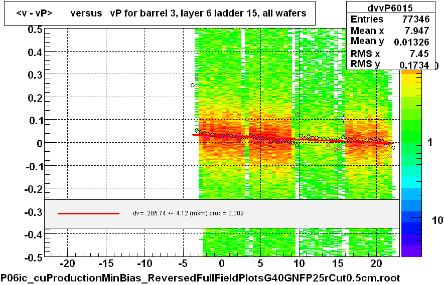 <v - vP>       versus   vP for barrel 3, layer 6 ladder 15, all wafers
