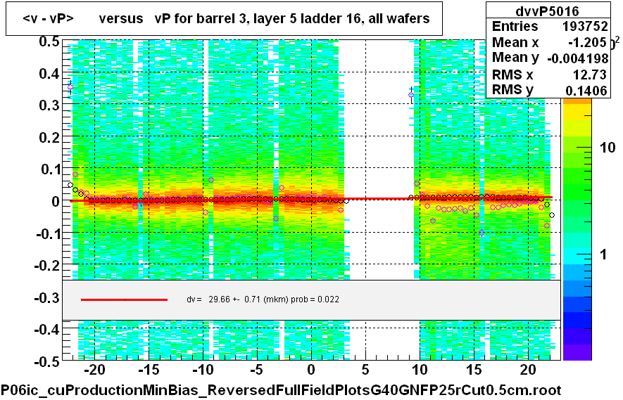 <v - vP>       versus   vP for barrel 3, layer 5 ladder 16, all wafers