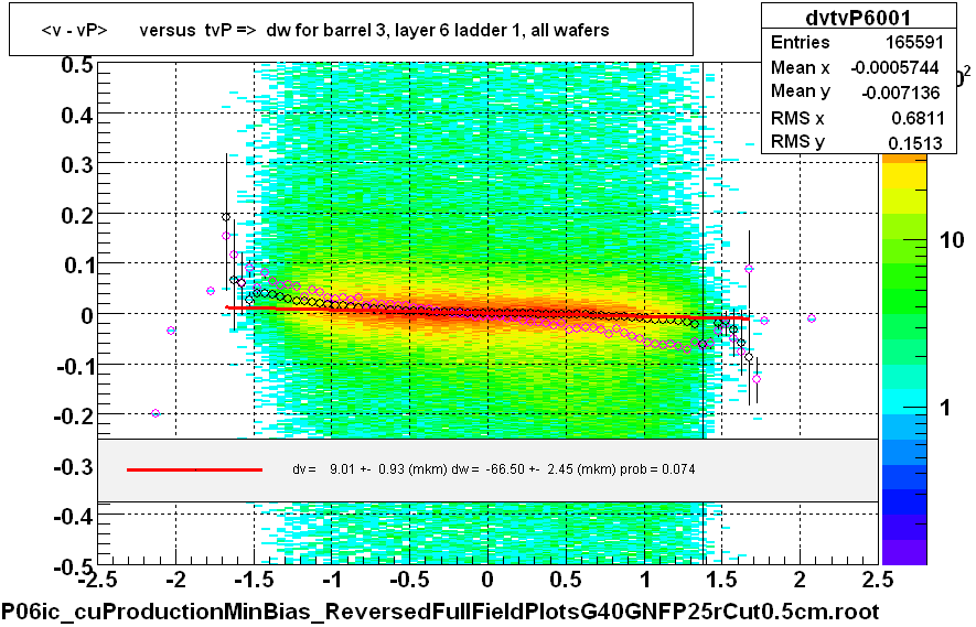 <v - vP>       versus  tvP =>  dw for barrel 3, layer 6 ladder 1, all wafers