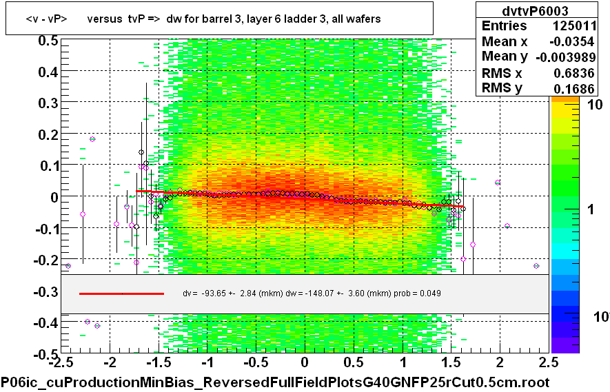 <v - vP>       versus  tvP =>  dw for barrel 3, layer 6 ladder 3, all wafers