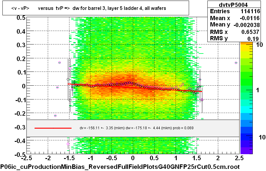 <v - vP>       versus  tvP =>  dw for barrel 3, layer 5 ladder 4, all wafers