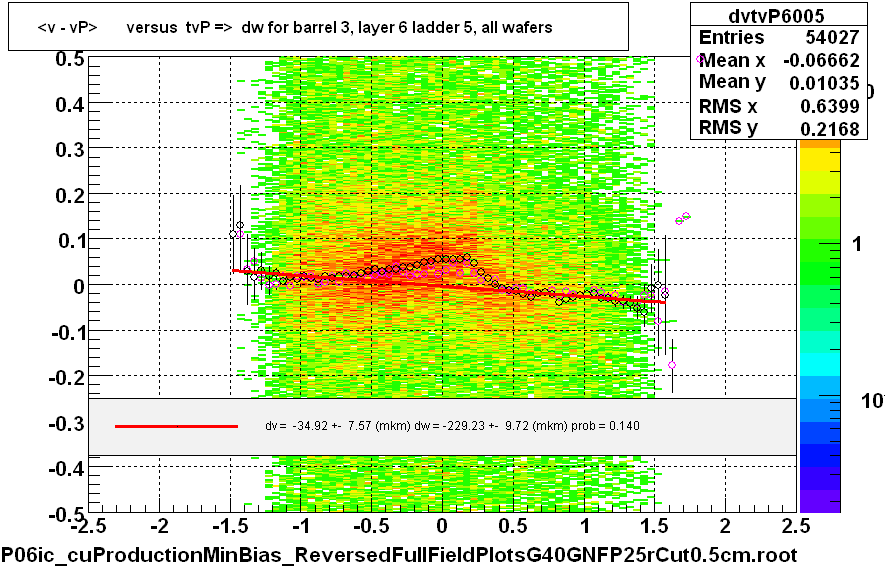 <v - vP>       versus  tvP =>  dw for barrel 3, layer 6 ladder 5, all wafers