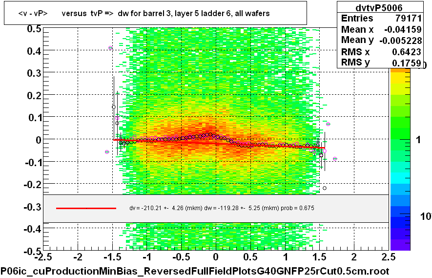 <v - vP>       versus  tvP =>  dw for barrel 3, layer 5 ladder 6, all wafers