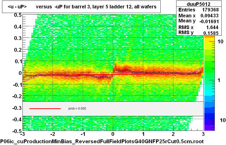 <u - uP>       versus  -uP for barrel 3, layer 5 ladder 12, all wafers