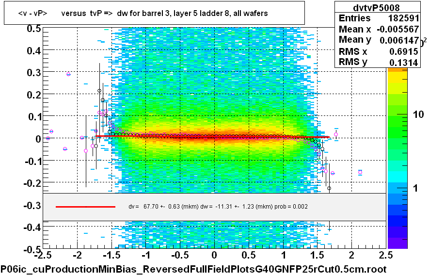 <v - vP>       versus  tvP =>  dw for barrel 3, layer 5 ladder 8, all wafers