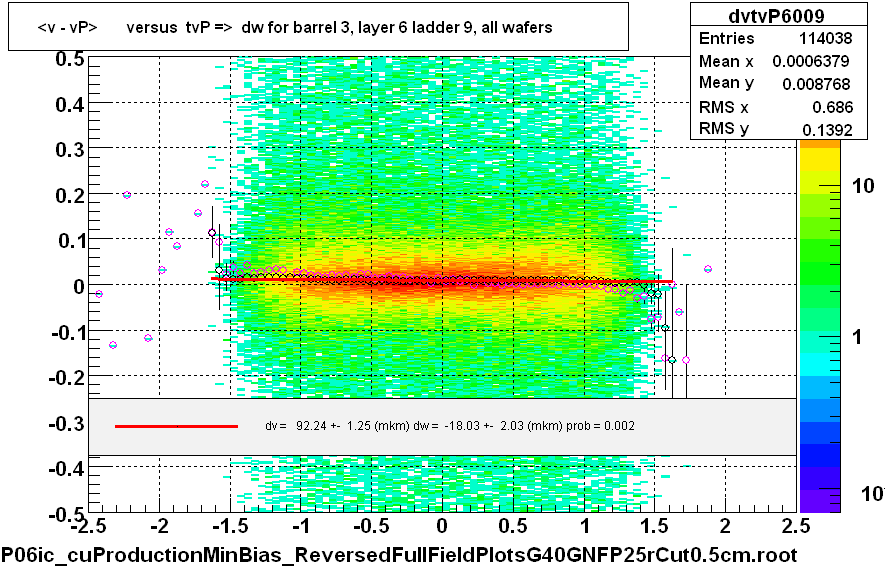 <v - vP>       versus  tvP =>  dw for barrel 3, layer 6 ladder 9, all wafers