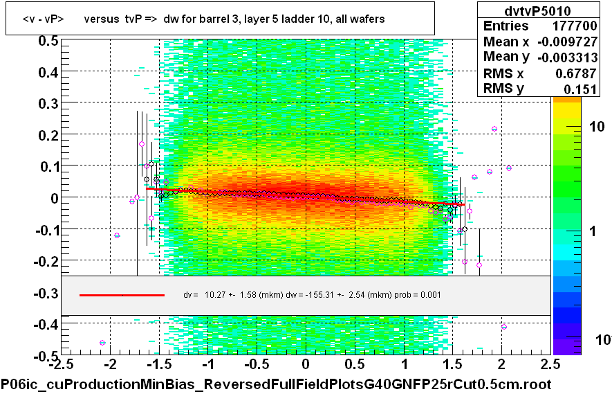 <v - vP>       versus  tvP =>  dw for barrel 3, layer 5 ladder 10, all wafers