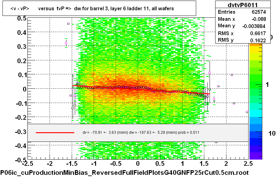 <v - vP>       versus  tvP =>  dw for barrel 3, layer 6 ladder 11, all wafers