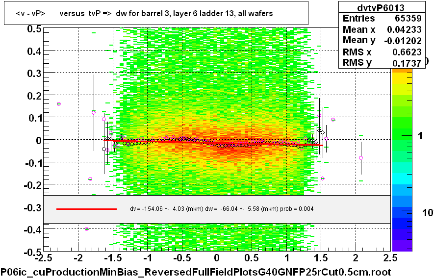 <v - vP>       versus  tvP =>  dw for barrel 3, layer 6 ladder 13, all wafers