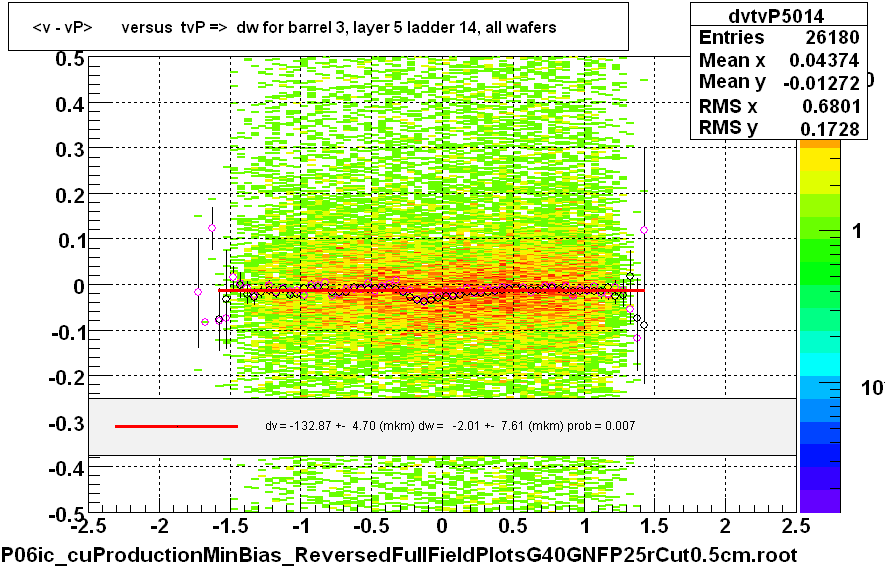 <v - vP>       versus  tvP =>  dw for barrel 3, layer 5 ladder 14, all wafers