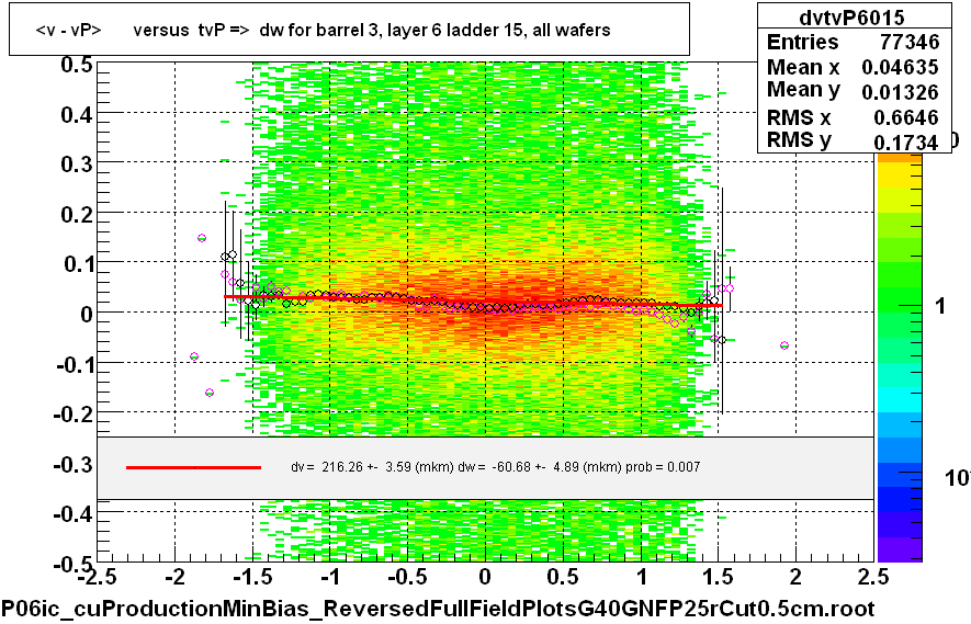 <v - vP>       versus  tvP =>  dw for barrel 3, layer 6 ladder 15, all wafers